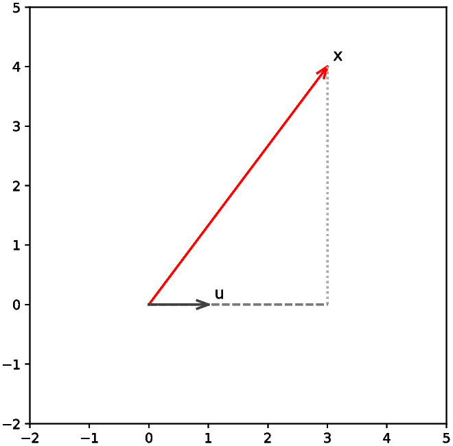 การฉายภาพ. (ก) การฉายภาพของเวกเตอร์ \boldsymbol{x} = [a, b]^T ลงบนเวกเตอร์ \boldsymbol{u} = [1, 0]^T คือ การฉายภาพจากเวกเตอร์ที่สนใจ ในแนวตั้งฉากไปลงบน แนวของกับเวกเตอร์ที่ฉายลง และ (ข) การฉายภาพของเวกเตอร์ \boldsymbol{x}= [a, b]^T ลงบน เวกเตอร์ \boldsymbol{u}=[1,0]^T กับเวกเตอร์ \boldsymbol{v}=[0,1]^T โดยมีขนาดเป็น a เมื่อฉายบนเวกเตอร์ \boldsymbol{u} และมีขนาดเป็น b เมื่อฉายบนเวกเตอร์ \boldsymbol{v}. ทั้ง \boldsymbol{u} และ \boldsymbol{v} เป็นเวกเตอร์หนึ่งหน่วย.