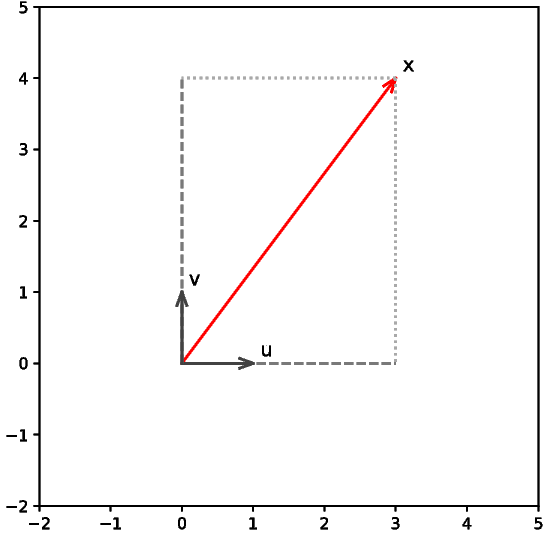 การฉายภาพ. (ก) การฉายภาพของเวกเตอร์ \boldsymbol{x} = [a, b]^T ลงบนเวกเตอร์ \boldsymbol{u} = [1, 0]^T คือ การฉายภาพจากเวกเตอร์ที่สนใจ ในแนวตั้งฉากไปลงบน แนวของกับเวกเตอร์ที่ฉายลง และ (ข) การฉายภาพของเวกเตอร์ \boldsymbol{x}= [a, b]^T ลงบน เวกเตอร์ \boldsymbol{u}=[1,0]^T กับเวกเตอร์ \boldsymbol{v}=[0,1]^T โดยมีขนาดเป็น a เมื่อฉายบนเวกเตอร์ \boldsymbol{u} และมีขนาดเป็น b เมื่อฉายบนเวกเตอร์ \boldsymbol{v}. ทั้ง \boldsymbol{u} และ \boldsymbol{v} เป็นเวกเตอร์หนึ่งหน่วย.