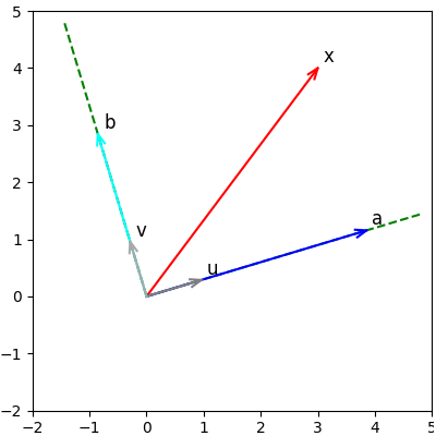 เวกเตอร์ \boldsymbol{x} = [3, 4]^T ฉายลงบน เวกเตอร์หนึ่งหน่วย \boldsymbol{u} = [0.9578, 0.2873]^T และ \boldsymbol{v} = [-0.2873, 0.9578]^T โดย \boldsymbol{a} เป็นเวกเตอร์ตามทิศทาง \boldsymbol{u} แต่มีขนาดเท่ากับที่เวกเตอร์ \boldsymbol{x} ฉายลงบน \boldsymbol{u} และทำนองเดียวกัน \boldsymbol{b} ก็เป็นเวกเตอร์ที่ได้จากการฉาย \boldsymbol{x} ลงบน \boldsymbol{v}. นั่นคือ \boldsymbol{a} = 4.023 \boldsymbol{u} =[3.853,  1.156]^T และ \boldsymbol{b} = 2.969 \boldsymbol{v} =[-0.853, 2.844]^T.