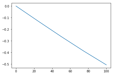 ผลจากคำสั่ง plt.plot(x, np.sin(x)) จากแบบฝึกหัด 1.2.3.0.1.