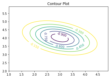 ภาพคอนทัวร์ (ก) และภาพสามทัศนมิติ (ข) ของฟังก์ชันจุดประสงค์ g(\boldsymbol{v}) = -e^{-53-v_1^2 -2v_2^2-v_1 v_2 + 10 v_1 + 19 v_2}