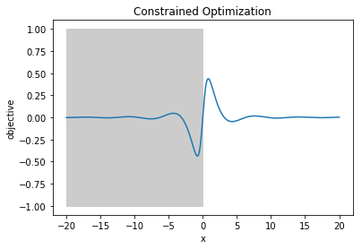 ตัวอย่างปัญหาที่มีข้อจำกัด \min_x \sin (x) /(1 + x^2) \; \mbox{s.t.} \; x \geq 0. เส้นกราฟ แสดงค่าฟังก์ชันจุดประสงค์ \sin (x) /(1 + x^2) ส่วนพื้นที่แรเงา แสดงข้อจำกัดที่ค่าตัวแปรตัดสินใจใช้ไม่ได้. 