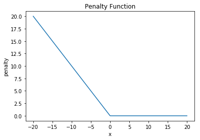 ตัวอย่างฟังก์ชันลงโทษ P(x) = 0 \mbox{ เมื่อ } x \geq 0 \mbox{ นอกจากนั้น } P(x) = -x. 