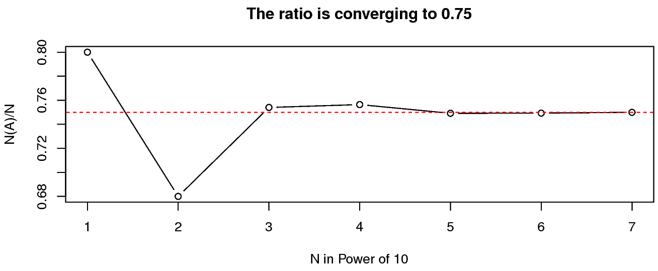 อัตราส่วน \frac{N(A)}{N} ลู่เข้าหา \mathrm{Pr}(A) = 0.75 เมื่อ N เพิ่มขึ้น (แสดงด้วยเส้นประสีแดง)