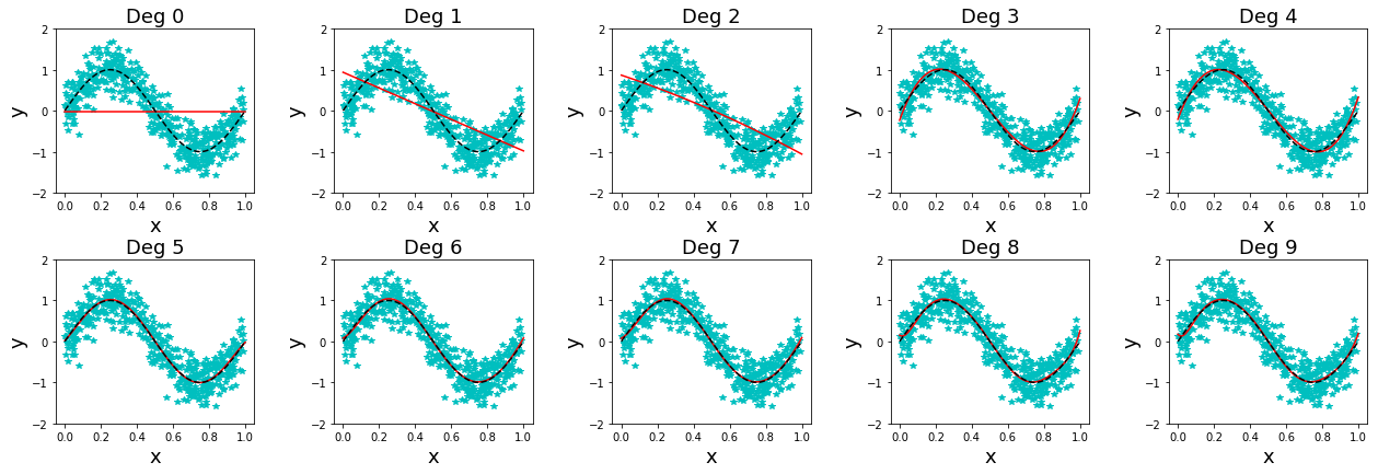 ภาพบนซ้าย แสดงจุดข้อมูลจำนวนมาก สร้างจาก y = \sin(2 \pi x) + \epsilon โดยสารสนเทศที่สำคัญวาดด้วยเส้นประสีบานเย็น. จุดข้อมูล 500 จุดถูกสร้างขึ้นมาเป็นข้อมูลฝึก (จุดสีน้ำเงินเขียว). จุดข้อมูล 250 จุดถูกสร้างขึ้นมาเป็นข้อมูลทดสอบ (ไม่ได้แสดงในภาพ). ภาพบนขวา แสดงค่าผิดพลาดชุดฝึก (เส้นประสีน้ำเงิน) และชุดทดสอบ (เส้นทึบสีเขียว). ด้วยจุดข้อมูลจำนวนมาก ไม่มีสัญญาณบ่งบอกถึงการโอเวอร์ฟิตให้เห็น. ภาพล่าง แสดงพฤติกรรมการทำนายของฟังก์ชันพหุนามที่ระดับขั้นต่าง ๆ (ระบุเหนือภาพ ด้วยคำย่อ เช่น Deg 0 สำหรับ ระดับขั้น 0 หรือ degree 0). 
