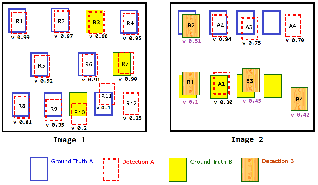ตัวอย่างแสดงผลลัพธ์การตรวจจับและผลเฉลยของวัตถุชนิด A และชนิด B สำหรับภาพ 2 ภาพ. ทุกกล่องขอบเขตของการตรวจจับ จะมีค่าการตรวจจับ v และตัวเลขกำกับ. ค่าการตรวจจับ v จะนำไปใช้จัดลำดับการตรวจจับได้. ภาพ 1 (ทางซ้าย) มีวัตถุชนิด A (กรอบเส้นทึบสีน้ำเงิน) อยู่ 8 วัตถุ. วัตถุชนิด B (กรอบเส้นทึบสีเขียวภายในสีเหลือง) อยู่ 3 วัตถุ การตรวจจับให้ผลลัพธ์ออกมาเป็น กล่องขอบเขต 12 ตำแหน่งสำหรับชนิด A (กรอบเส้นประสีแดง) และตรวจไม่พบวัตถุชนิด B เลย (ไม่กล่องขอบเขตของ B ที่แทนด้วยกรอบลายไม้). ภาพ 2 (ทางขวา) มีวัตถุชนิด A อยู่ 4 วัตถุ. วัตถุชนิด B มีอยู่ 4 วัตถุ. การตรวจจับให้ผลลัพธ์ออกมาเป็น กล่องขอบเขต 4 ตำแหน่งสำหรับชนิด A และ 4 ตำแหน่งสำหรับชนิด B. ผลลัพธ์จากการตรวจจับมีทั้ง (1) กรณีที่ตรวจจับได้ถูกต้องทั้งตำแหน่งและชนิด ได้แก่ ชนิด A คือ R1, R2, R4, R5, R6, R8, R9, R11, A2, A3 และชนิด B คือ B1, B3. (2) กรณีตรวจจับตำแหน่งได้ถูกต้องแต่ผิดชนิด ได้แก่ ทาย A ให้ B คือ R3, R7, R10, A1 และทาย B ให้ A คือ B2. (3) กรณีผิดทั้งตำแหน่งและชนิด ได้แก่ R12, A4, B4. และ (4) กรณีตรวจไม่พบวัตถุ ทั้ง ๆ ที่มีวัตถุอยู่ ได้แก่ ภาพขวา (Image 2) วัตถุ A แถบบนตำแหน่งที่สองจากขวา และวัตถุ B แถวล่างตำแหน่งสองจากขวา. นอกจากนั้น ตัวอย่างนี้ยังแสดงความแม่นยำในการระบุตำแหน่งที่แตกต่างกันอีกด้วย.