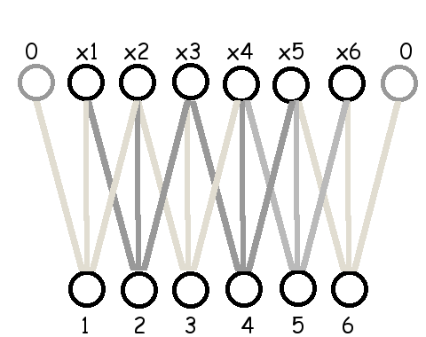 แผนภาพแสดงการเติมเต็มด้วยศูนย์ (zero padding). อินพุตเดิม x1,..., x6 ขนาด 6 ถูกเติมขนาดให้เป็น 8 ด้วยค่าศูนย์ทั้งสองปลาย. เอาต์พุตจะมีขนาด 6 (เท่ากับขนาดอินพุตดั้งเดิม)