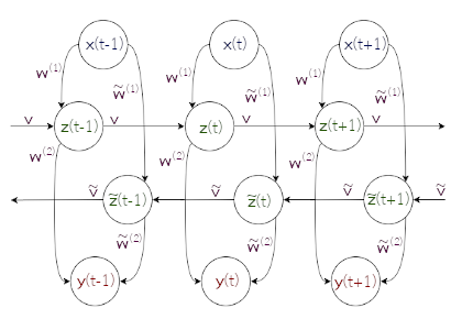 แผนภาพคลี่ลำดับของโครงข่ายประสาทเวียนกลับสองทาง. 