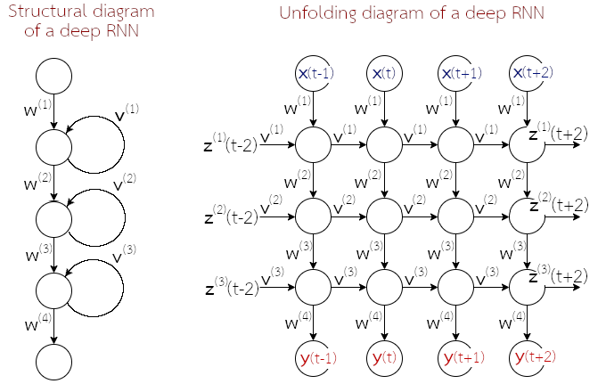 โครงสร้างและแผนภาพคลี่ลำดับของโครงข่ายประสาทเวียนกลับแบบลึก. ตัวอย่างนี้ แสดงการใช้ชั้นเวียนกลับสามชั้นต่อกัน. 