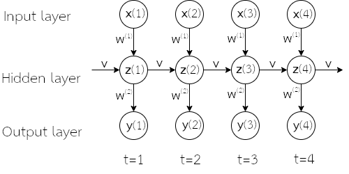 แผนภาพคลี่ลำดับของโครงข่ายประสาทเวียนกลับ. 
